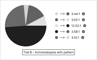 'Trial B' pie chart with one piece of the pie displaying a vertical, single pixel repeating stroke pattern and colors displaying as they would through the eyes of an individual with Achromatopsia.